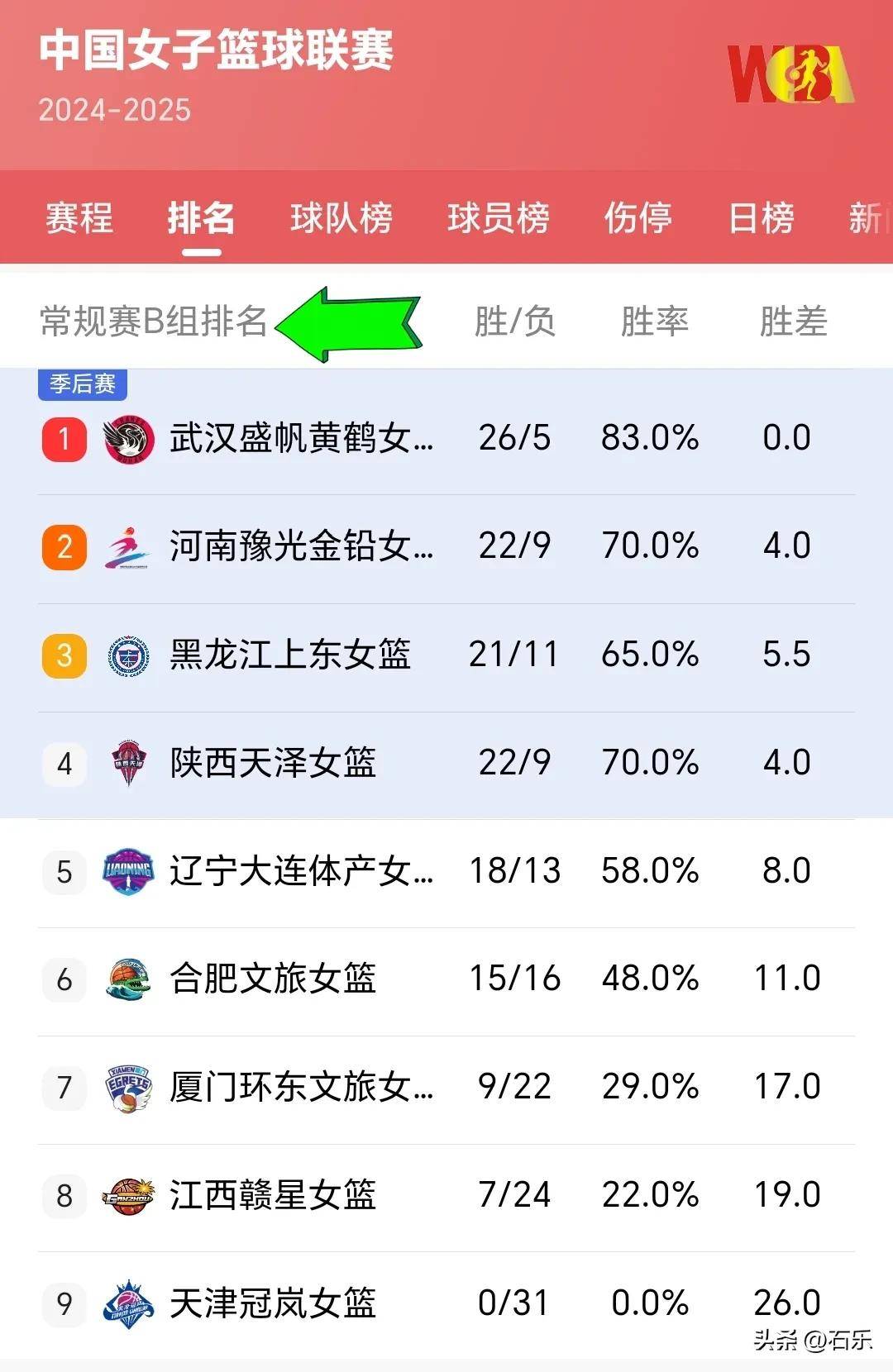 热门球队在近期比赛中惨败，未能取得胜利