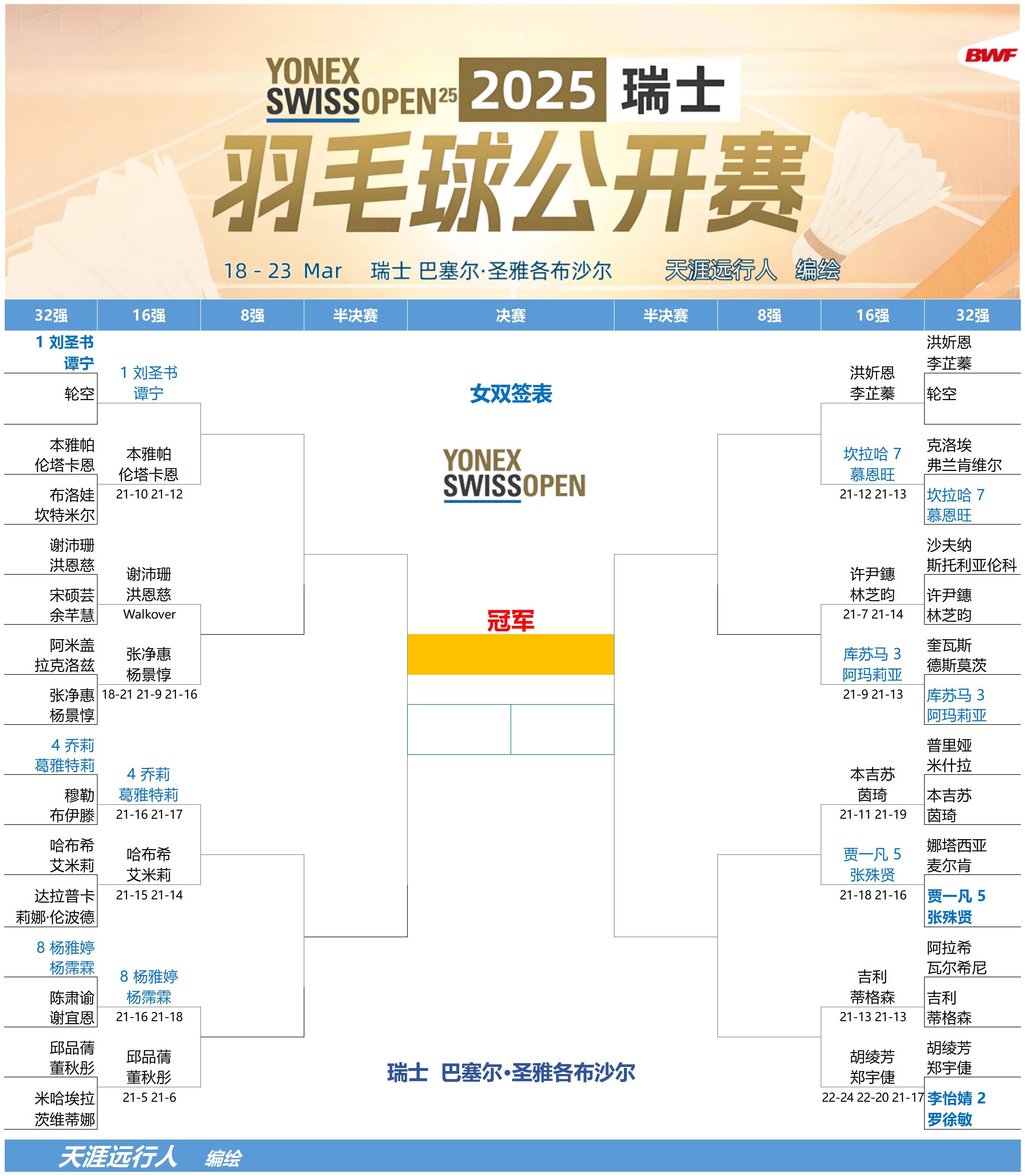 瑞士队意外战胜强敌，晋级国际杯半决赛