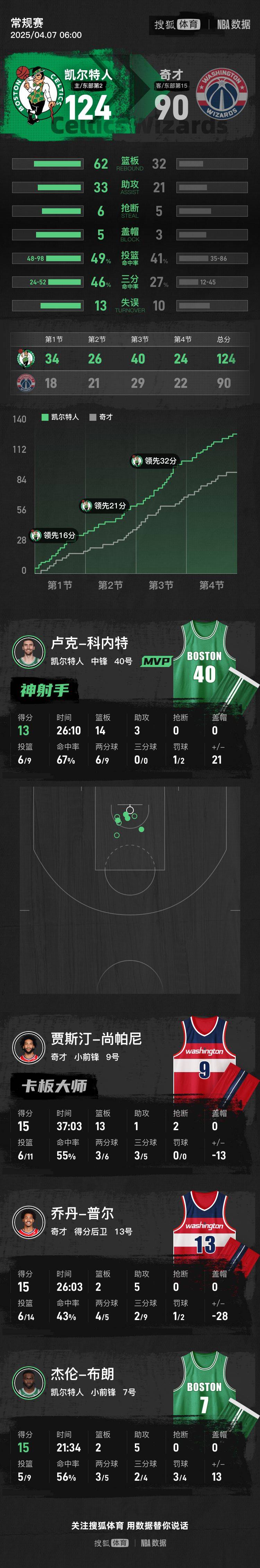 包含奇才队壮举狂胜凯尔特人，大比分领先遥遥无期的词条