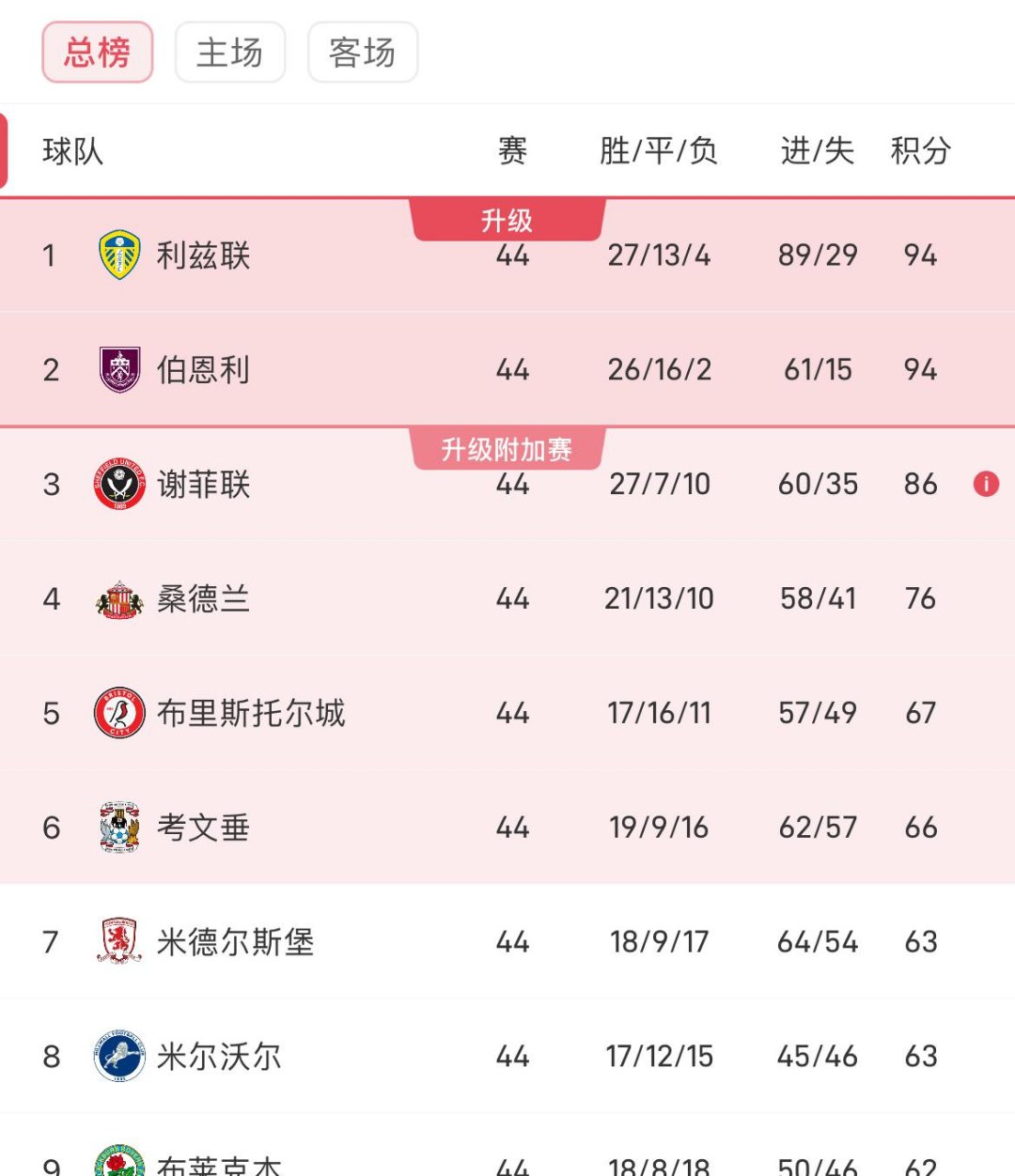 利兹联大胜曼城，积分榜大幅上升一举攀升至第三的简单介绍