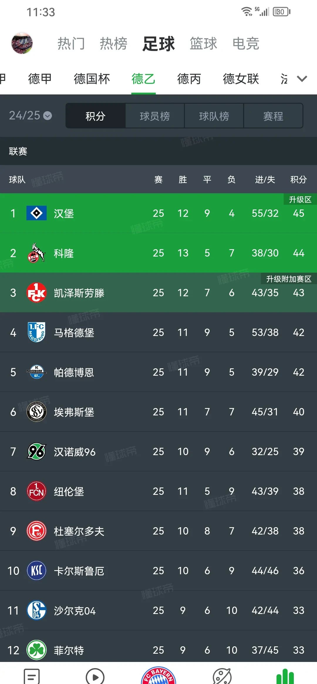 汉堡球队实力均衡，成绩持续提升